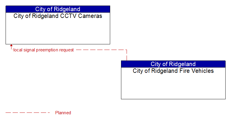 City of Ridgeland CCTV Cameras to City of Ridgeland Fire Vehicles Interface Diagram