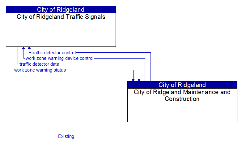 City of Ridgeland Traffic Signals to City of Ridgeland Maintenance and Construction Interface Diagram