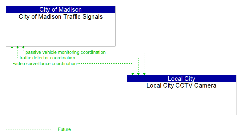 City of Madison Traffic Signals to Local City CCTV Camera Interface Diagram