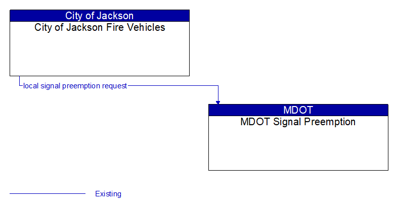 City of Jackson Fire Vehicles to MDOT Signal Preemption Interface Diagram