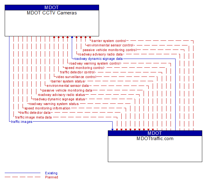 MDOT CCTV Cameras to MDOTtraffic.com Interface Diagram