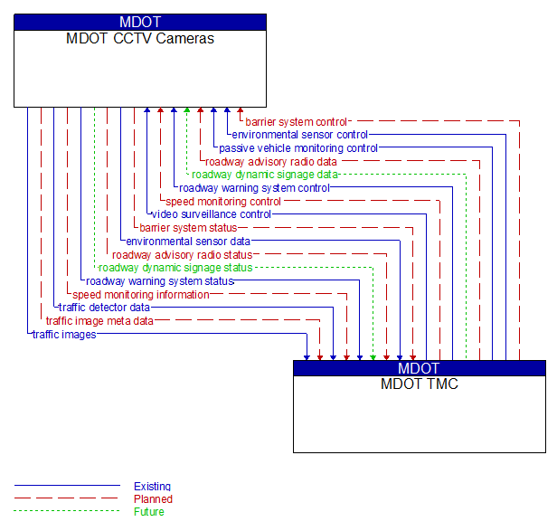 MDOT CCTV Cameras to MDOT TMC Interface Diagram
