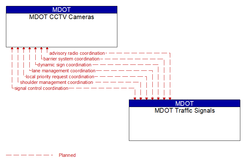 MDOT CCTV Cameras to MDOT Traffic Signals Interface Diagram