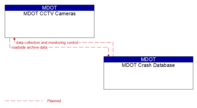 MDOT CCTV Cameras to MDOT Crash Database Interface Diagram
