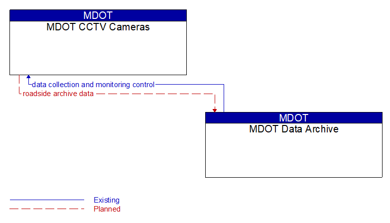 MDOT CCTV Cameras to MDOT Data Archive Interface Diagram