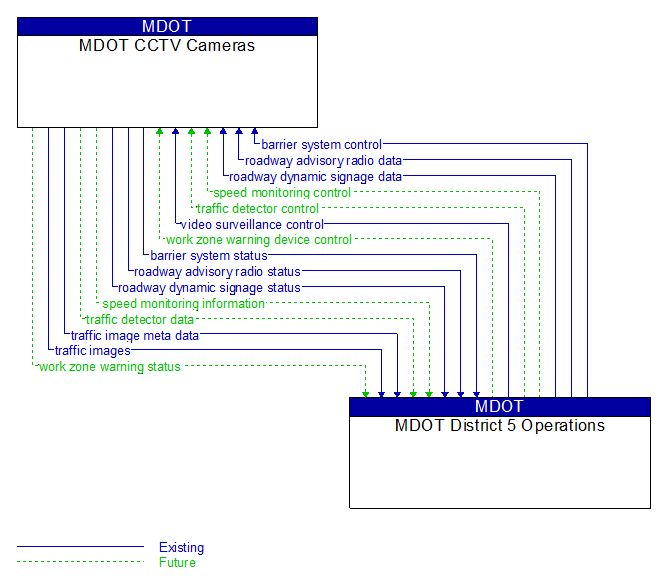 MDOT CCTV Cameras to MDOT District 5 Operations Interface Diagram
