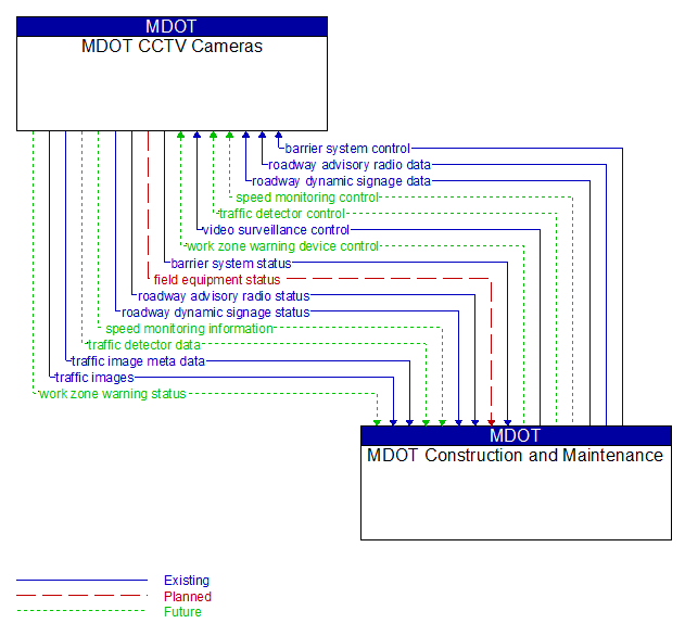 MDOT CCTV Cameras to MDOT Construction and Maintenance Interface Diagram