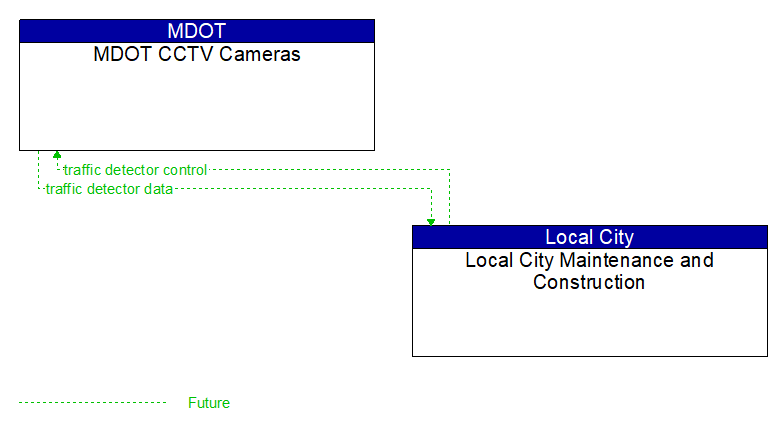 MDOT CCTV Cameras to Local City Maintenance and Construction Interface Diagram