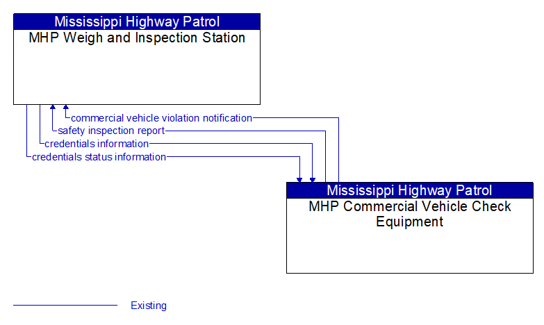 MHP Weigh and Inspection Station to MHP Commercial Vehicle Check Equipment Interface Diagram
