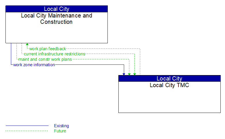 Local City Maintenance and Construction to Local City TMC Interface Diagram