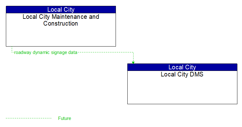 Local City Maintenance and Construction to Local City DMS Interface Diagram