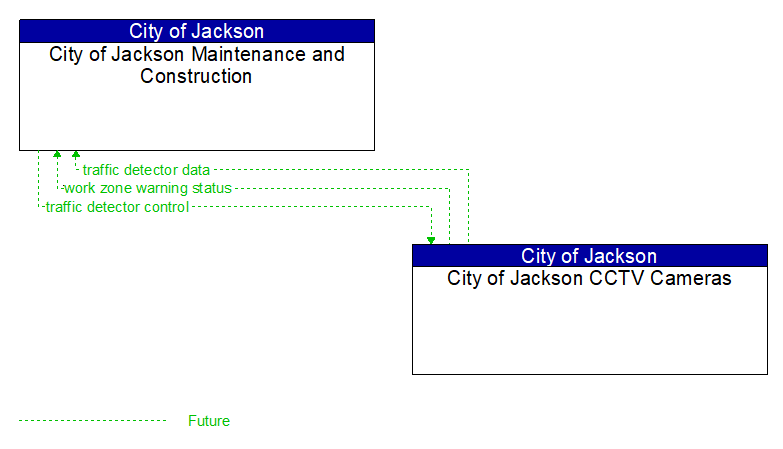 City of Jackson Maintenance and Construction to City of Jackson CCTV Cameras Interface Diagram