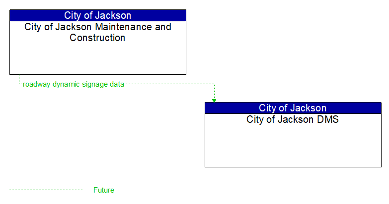 City of Jackson Maintenance and Construction to City of Jackson DMS Interface Diagram